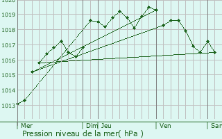 Graphe de la pression atmosphrique prvue pour Amanlis