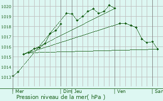 Graphe de la pression atmosphrique prvue pour Lanleff