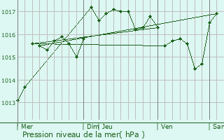 Graphe de la pression atmosphrique prvue pour Cuers