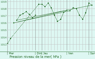 Graphe de la pression atmosphrique prvue pour Fouchcourt