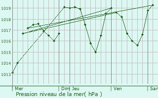 Graphe de la pression atmosphrique prvue pour La Chapelle-Saint-Maurice