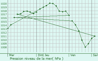 Graphe de la pression atmosphrique prvue pour Dossenheim-sur-Zinsel