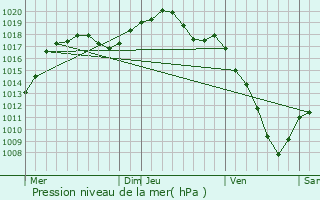 Graphe de la pression atmosphrique prvue pour Saulxures