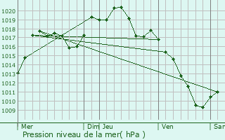 Graphe de la pression atmosphrique prvue pour Mittelwihr