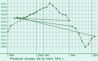 Graphe de la pression atmosphrique prvue pour Maaseik