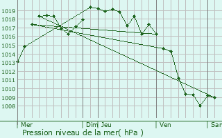 Graphe de la pression atmosphrique prvue pour Notre-Dame-de-Commiers