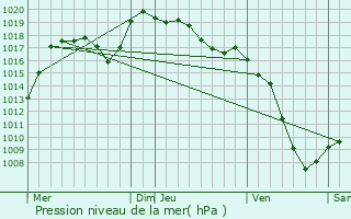 Graphe de la pression atmosphrique prvue pour La Forclaz