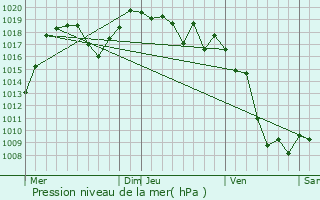 Graphe de la pression atmosphrique prvue pour Allemond