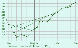 Graphe de la pression atmosphrique prvue pour Autrey