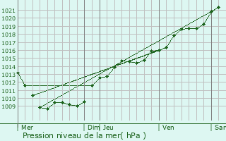 Graphe de la pression atmosphrique prvue pour Molesme