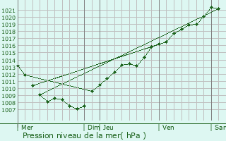 Graphe de la pression atmosphrique prvue pour Hamonville