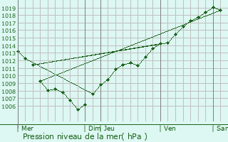 Graphe de la pression atmosphrique prvue pour Rott