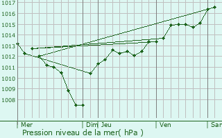 Graphe de la pression atmosphrique prvue pour Sorgues