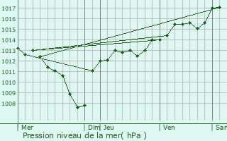 Graphe de la pression atmosphrique prvue pour Saint-tienne-des-Sorts