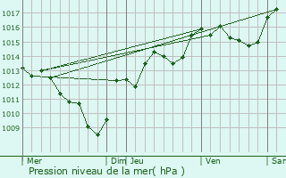 Graphe de la pression atmosphrique prvue pour Montendry