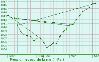 Graphe de la pression atmosphrique prvue pour Santa-Reparata-di-Balagna