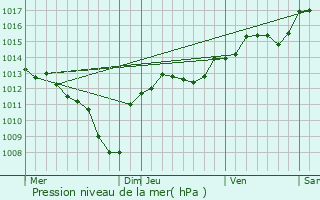 Graphe de la pression atmosphrique prvue pour Valliguires