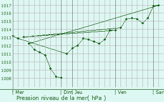 Graphe de la pression atmosphrique prvue pour Remoulins