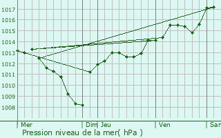 Graphe de la pression atmosphrique prvue pour Saint-Hippolyte-de-Montaigu