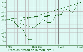 Graphe de la pression atmosphrique prvue pour Cabrires