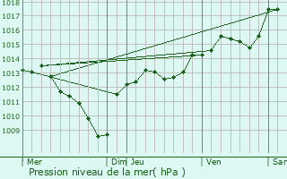 Graphe de la pression atmosphrique prvue pour Serviers-et-Labaume