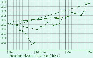 Graphe de la pression atmosphrique prvue pour Brouzet-ls-Als