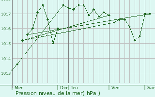 Graphe de la pression atmosphrique prvue pour Gallargues-le-Montueux