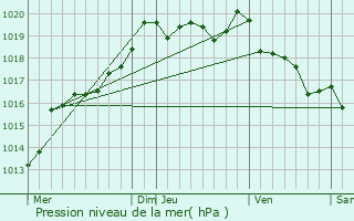 Graphe de la pression atmosphrique prvue pour Bulat-Pestivien