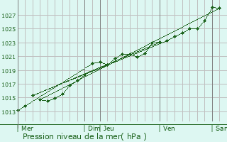 Graphe de la pression atmosphrique prvue pour Fouesnant