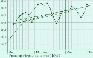 Graphe de la pression atmosphrique prvue pour Sathonay-Camp