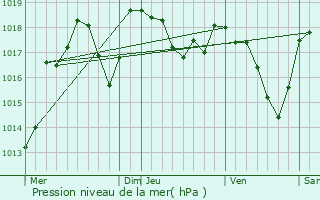 Graphe de la pression atmosphrique prvue pour Le Vigan