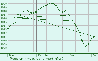 Graphe de la pression atmosphrique prvue pour Wingen-sur-Moder