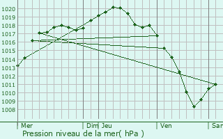 Graphe de la pression atmosphrique prvue pour Volksberg