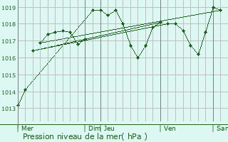 Graphe de la pression atmosphrique prvue pour Longevelle-sur-Doubs