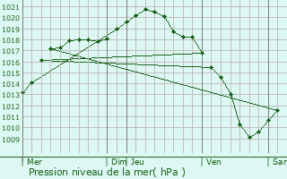 Graphe de la pression atmosphrique prvue pour Givenich