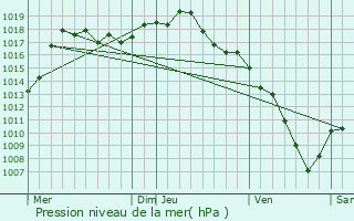 Graphe de la pression atmosphrique prvue pour Montromant