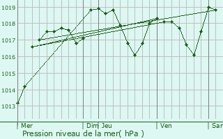 Graphe de la pression atmosphrique prvue pour Chaux-ls-Clerval