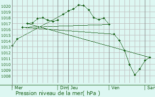 Graphe de la pression atmosphrique prvue pour Lutzelbourg