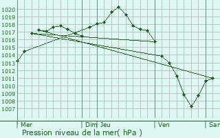 Graphe de la pression atmosphrique prvue pour Autrey-ls-Cerre