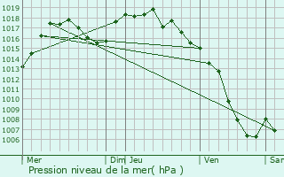 Graphe de la pression atmosphrique prvue pour Crolles