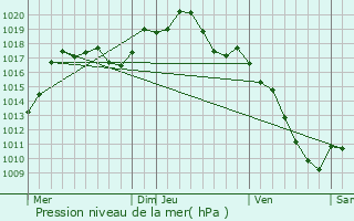 Graphe de la pression atmosphrique prvue pour Neewiller-prs-Lauterbourg