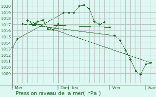 Graphe de la pression atmosphrique prvue pour Balgau