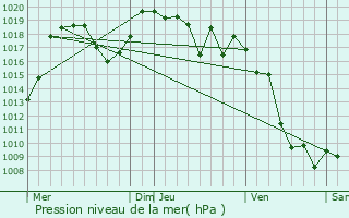 Graphe de la pression atmosphrique prvue pour Entraigues