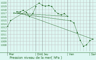 Graphe de la pression atmosphrique prvue pour Fternes