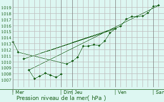 Graphe de la pression atmosphrique prvue pour Girecourt-sur-Durbion