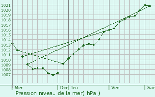 Graphe de la pression atmosphrique prvue pour Landremont