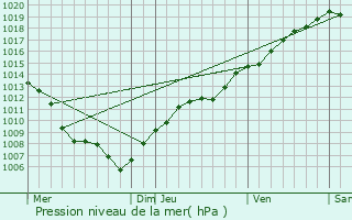 Graphe de la pression atmosphrique prvue pour Engwiller