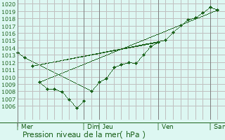 Graphe de la pression atmosphrique prvue pour Ringeldorf