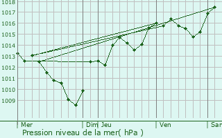 Graphe de la pression atmosphrique prvue pour Laissaud