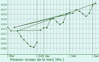 Graphe de la pression atmosphrique prvue pour Claveyson